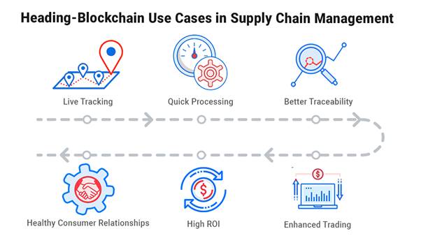The Role Of BlockChain In Supply Chain Management
